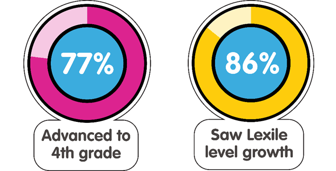 Reading Eggs Case Study Results Infographic