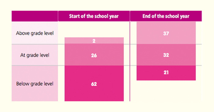 students increase maths skills