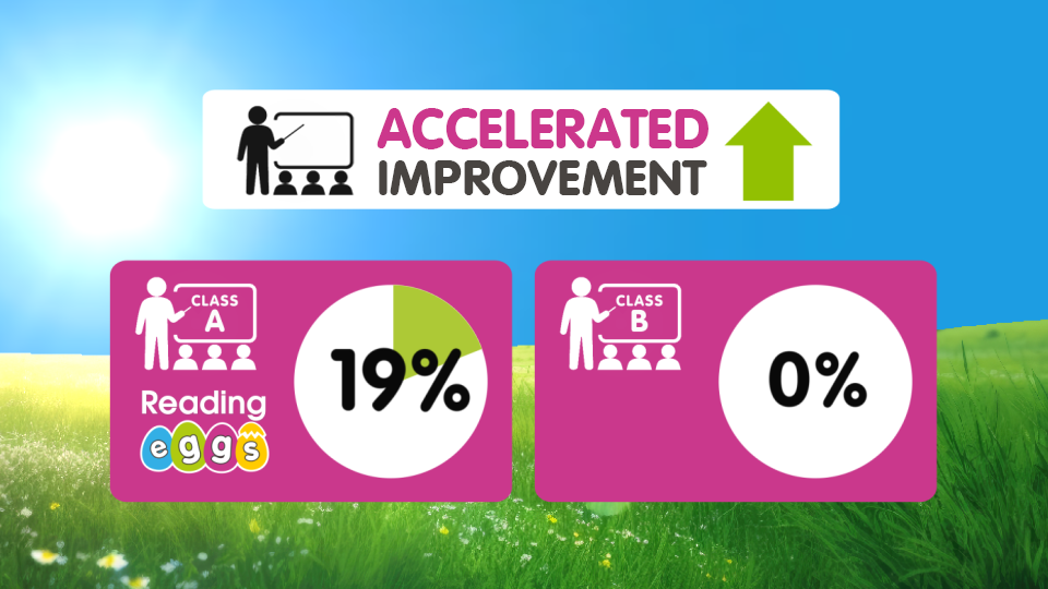 Reading Eggs boosted students' improvement by 19%.